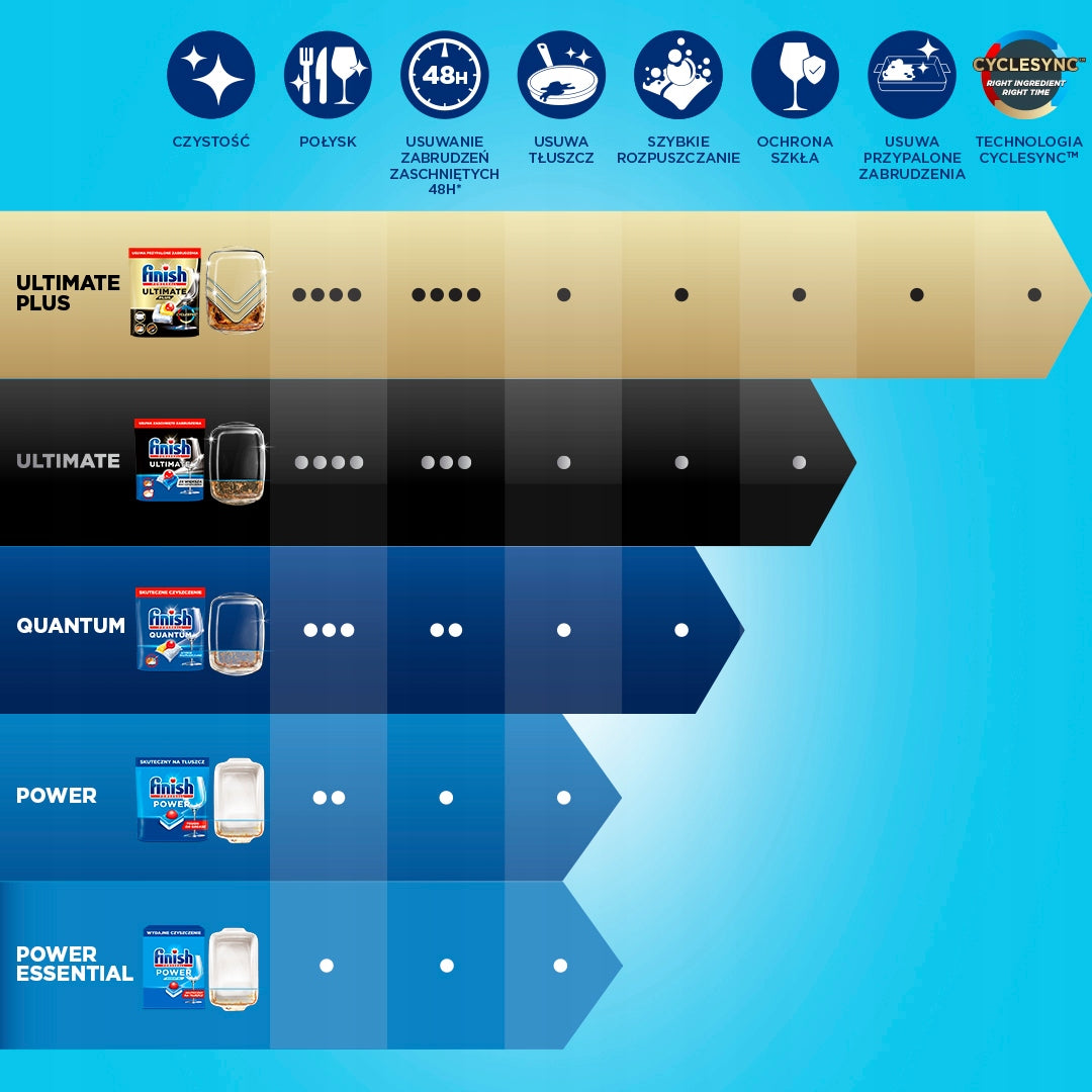 Finish Quantum indaplovės tabletės Citrinų skonis 130 vnt.